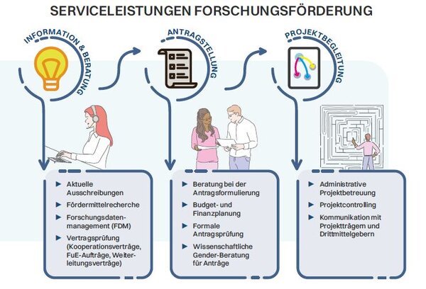 [Translate to English:] Serviceleistungen der Abteilung Forschung